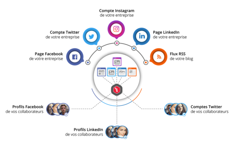 Sharee : gestion de contenu pour les réseaux sociaux des franchises